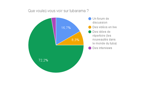 Résultat du sondage